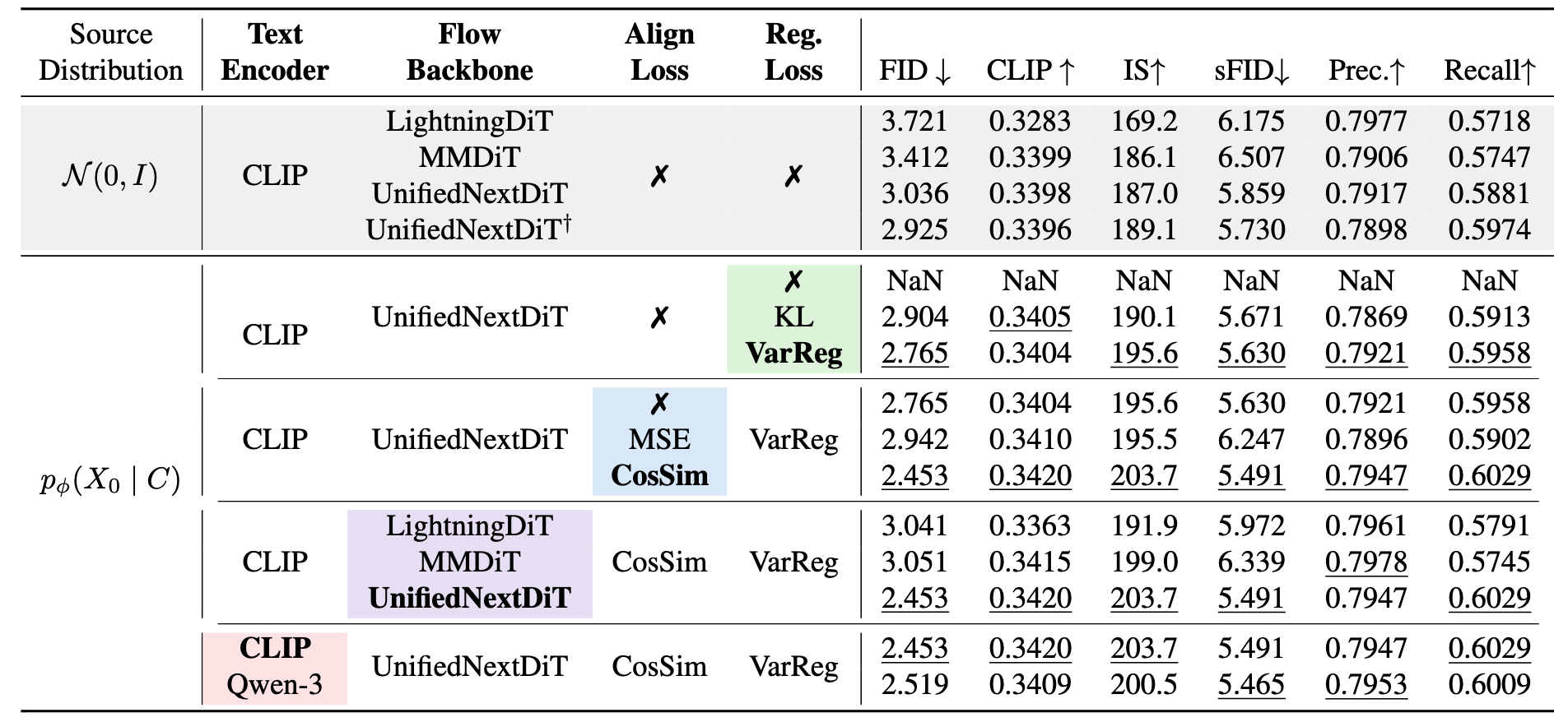 Component analysis