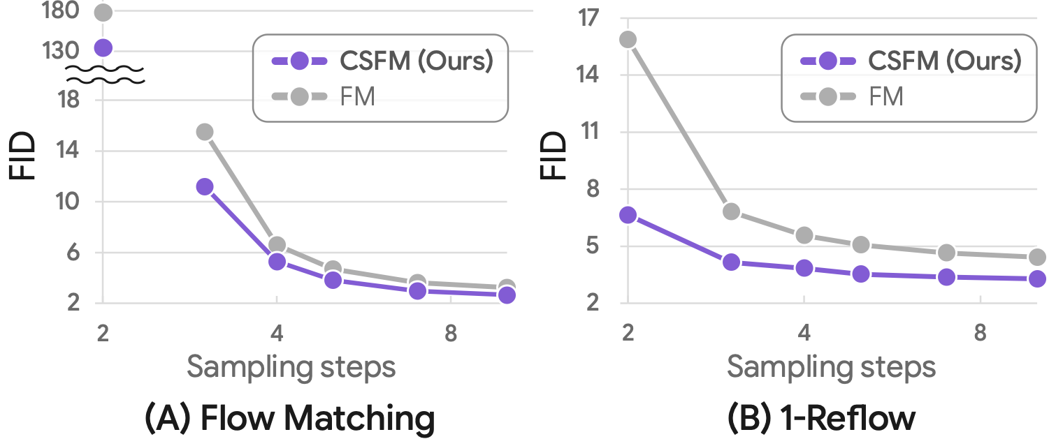 Few step FID comparison