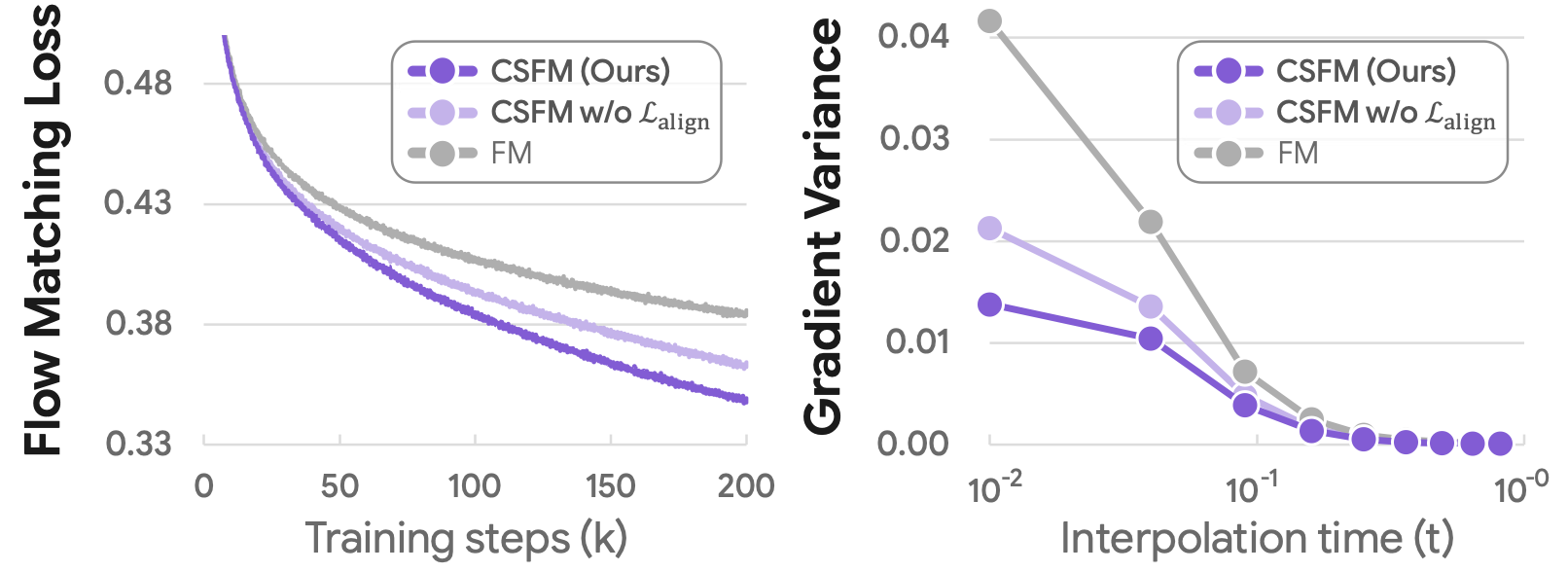 Flow matching loss and gradient variance
