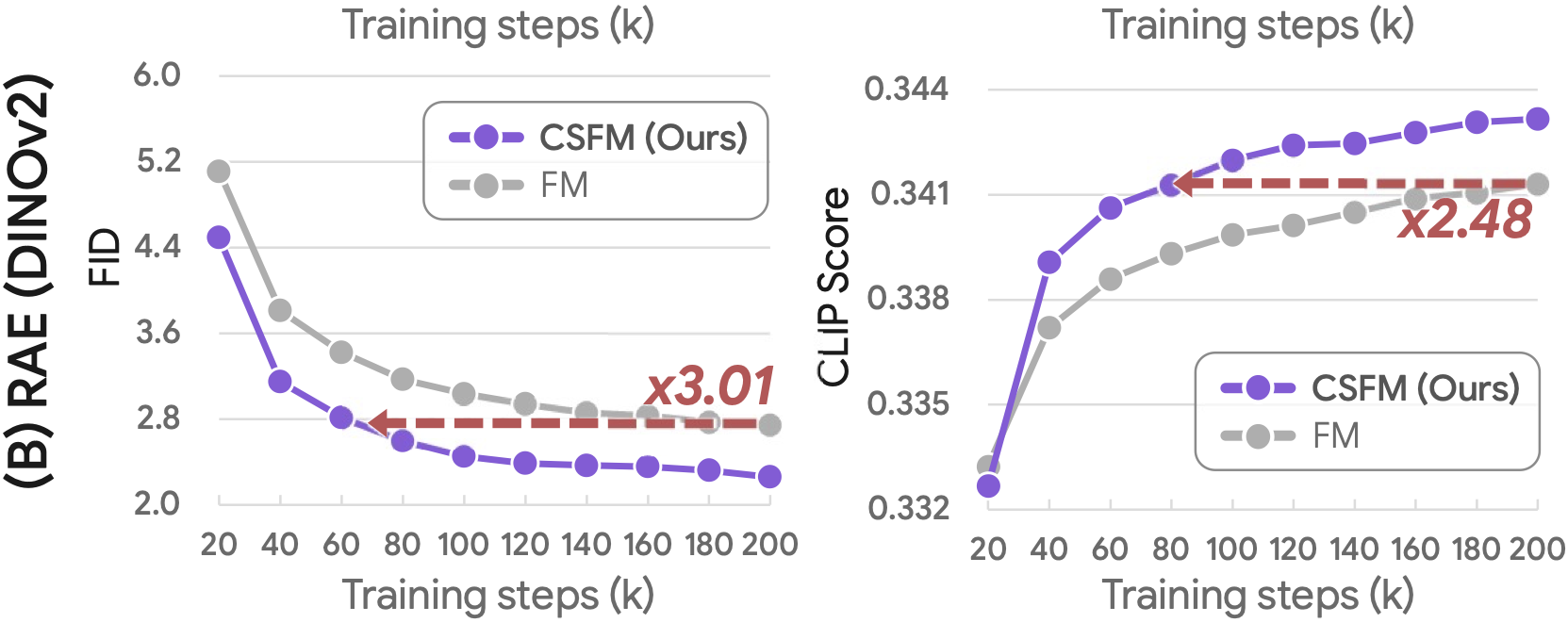 Training efficiency curves